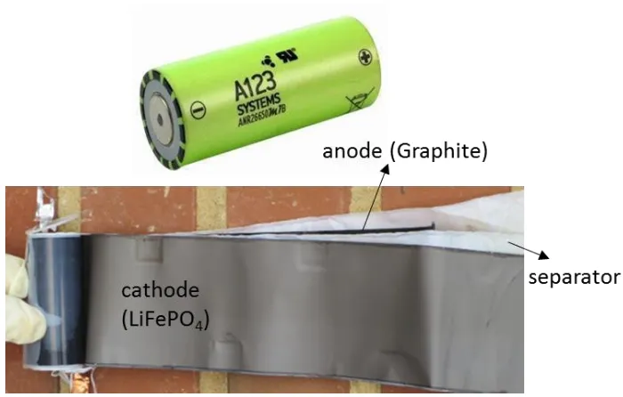 Figure 1.3: Composition of lithium ion battery.  