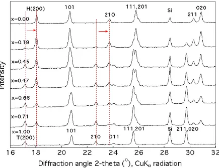 Figure 2.4: XRD patterns for LixFePO4 during delithiation (x ranges from 0 to 1). The label 