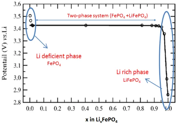 Figure 2.5: Potential change during discharging. Between the Li concentration x = 0.02 and 