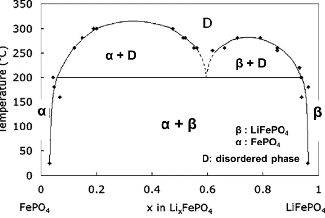 Figure 2.6: Phase diagram of LixFePO4. Two phases, α and β, coexist when the temperature 
