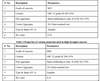 Table 2 Properties of various materials used in high strength concrete 