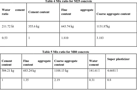 Table 4 Mix ratio for M25 concrete   