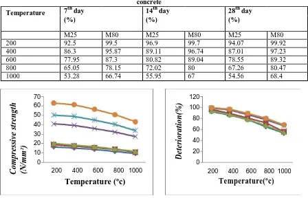 Table 10 Percentage Deterioration in compressive strength of conventional and high strength concrete 