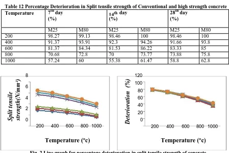 Table 12 Percentage Deterioration in Split tensile strength of Conventional and high strength concrete  Temperature 7th day  day  28th day  