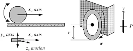 Figure 2. The model of the mobile robot.  