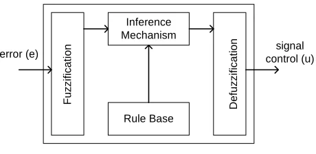 Figure 6. Fuzzy logic block diagram.  
