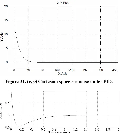 Figure 21. (x, y) Cartesian space response under PID.  