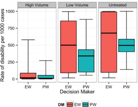 Figure 3Equal-weight (EW) and performance-weight (PW)decision maker (DM) results on the rate of long-term disabilityfor scenario 3