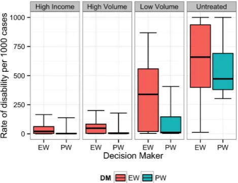 Figure 4Equal-weight (EW) and performance-weight (PW)decision maker (DM) results on the rate of death for scenario3