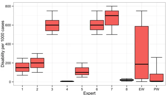 Figure 7Individual expert and