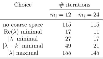 Table 1: Iteration numbers for diﬀerent choices of DtN eigenfunctions.
