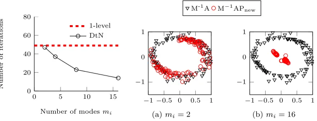 Table 2: Dependence on the size L of the domain Ω = [0, L]2.