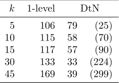 Table 5: Dependence on wave number for ﬁxed mesh width.