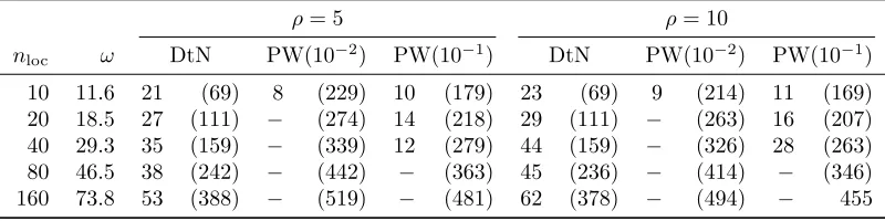 Table 8: Second scaling test: Vary the number of subdomains.