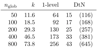 Table 12: Decomposition with Metis.