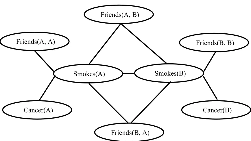 Table 2.1. Example of a first-order knowledge base and corresponding MLN  