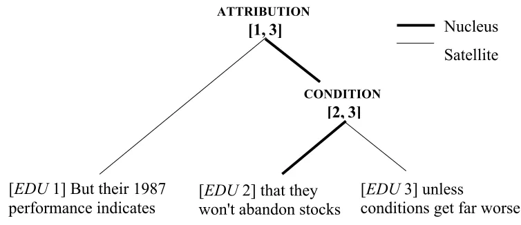 Figure 3.1. Example discourse tree 