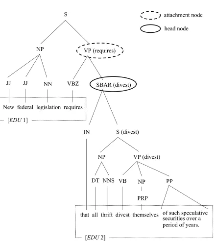 Figure 3.2. Illustrated example of head node and attachment node 