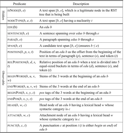 Table 3.2. Hidden and observable predicates in the proposed MLN 
