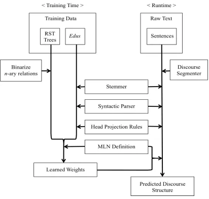 Figure 3.4. Training and Runtime Procedures 
