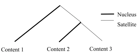 Figure 4.1. Hierarchical nuclearity structure  
