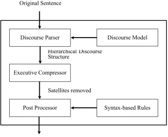 Figure 4.2. Architecture of Sentence Compressor 