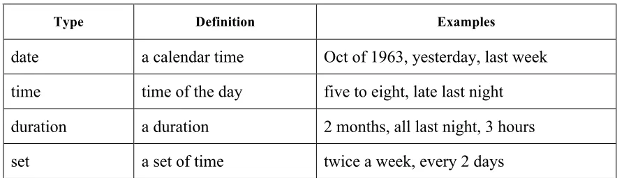 Table 5.1. Event attributes defined in TimeML 