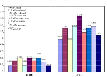 Figure 4.5  Impact strength of composites with different particulate fillers 