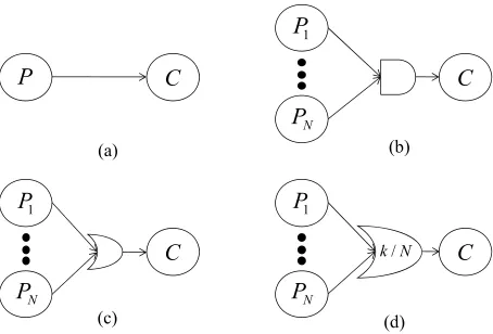 Figure 1. DG elements: (a) Elementary dependency link; (b) AND dependency gate; (c) OR dependency gate; (d) k/Ndependency gate