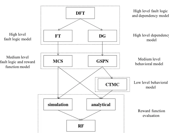 Figure 2. DFT-DGFT conversion framework.  