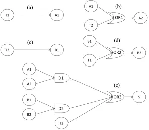Figure 4. DG of the DFT in Figure 3. Dependencies affecting: (a) A1; (b) A2; (c) B1; (d) B2; (e) S