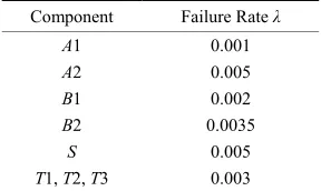 Table 6. Components failure rate [time unit-1].