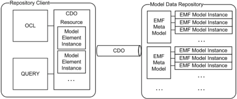 Fig. 5. The model data repository architecture design