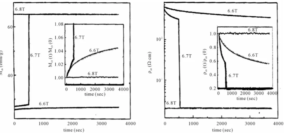 Figure 2. (a) Showing 1/M (M = magnetization) versus temperature (T) curve and resistivity (ρand hence one of the lowest magnetic fields (in the measurement of M) has been chosen for comparing the two curves; (b) 1/M-T and (Tesla); (d)-(f) showing (M-T) an