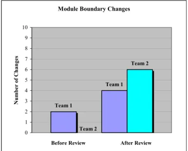Figure 5: Changes in module boundaries 