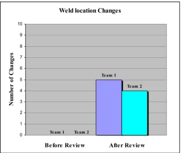 Figure 6: Change in Weld locations: average 