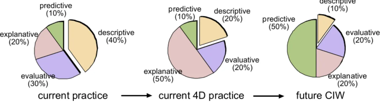 FIG. 1: The objective of our work is to shift task composition in meetings from descriptive to predictive tasks
