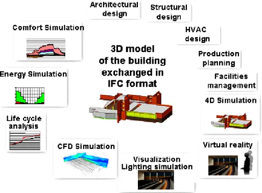 FIG. 4: IFC-based product models are used to exchange information about building components throughout life  cycle phases (shown in the upper right hand corner Fig