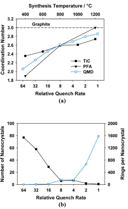 Figure 1.4 (a) Average coordination numbers for QMD models (open circles) produced 