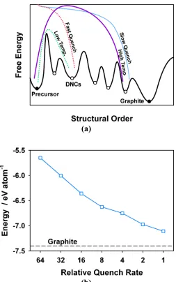 Figure 1.6 (a) A free energy landscape diagram illustrating the metastable nature of DNCs and the connection between the quench rate used in QMD simulations and the experimental synthesis temperature