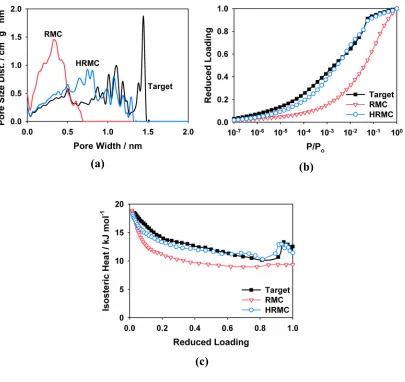 Figure 1.9 (a) Pore size distributions of the target and reconstructed models calculated using the method of Gelb and Gubbins109