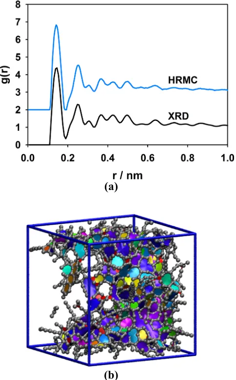 Figure 1.10 (a) Radial distribution functions for BPL (from XRD) and the HRMC model. The lines are offset by 2 for clarity