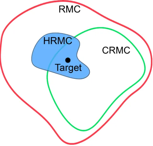 Figure 1.12 The sets of unique structures that can be generated with the RMC, CRMC and HRMC methods