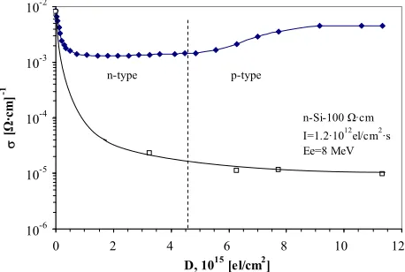 Figure 6. Electron irradiation dose (at very narrow region and low intensity) dependence of charge carrier concentra- tion of n-Si with specific resistance of 4 kΩ·cm