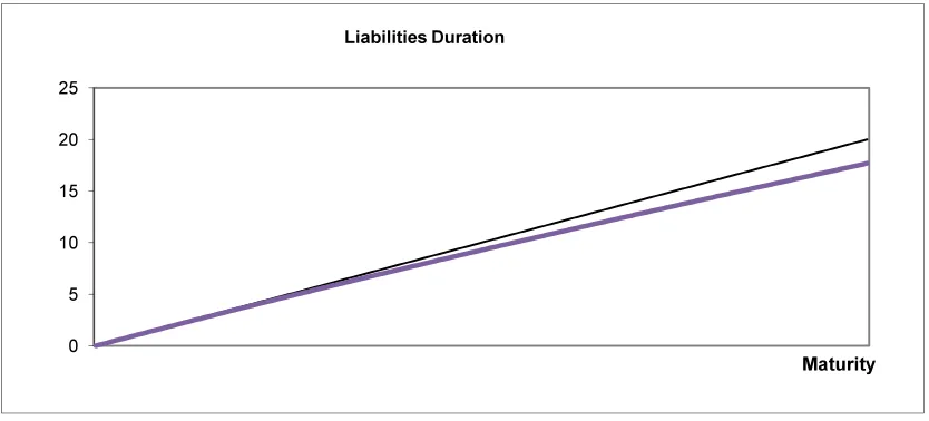 figure for the model of Briys, De Varenne (1997) without participating to the profits: 