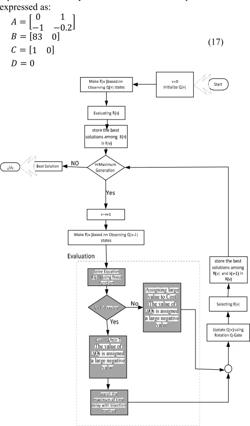 Fig. 4. Flowchart of QGA-LMI algorithm 