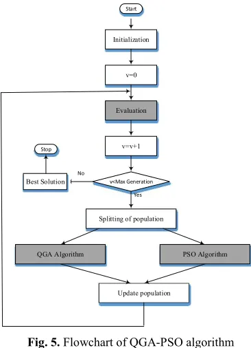 Fig.6. Closed –open loop behavior of the system. 