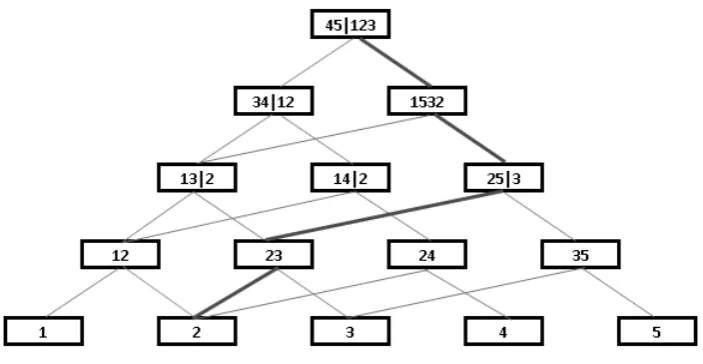 Figure 8: Numbers of implied sample ordersfor D-vine of Figure 1