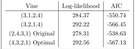 Table 3: The log-likelihood and AIC of each of the D-vines with no common sampling ordersto the original vine.