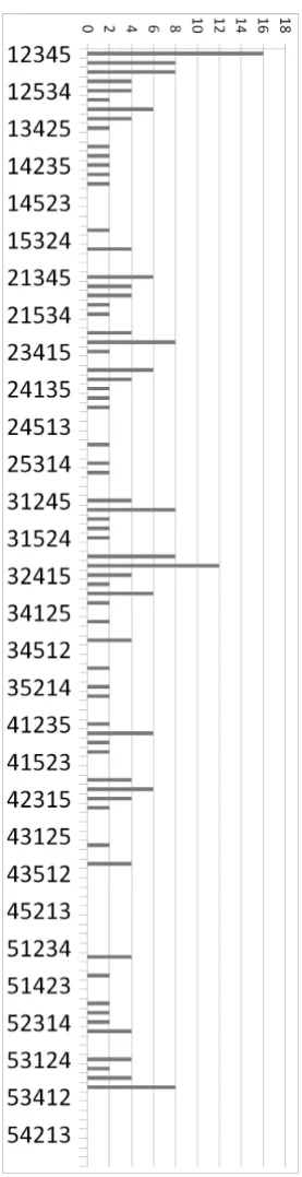 Figure 10: Number of common sampling orders for each permutation of the R-vine